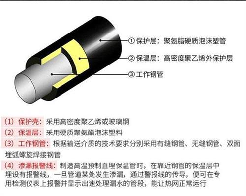 铁岭聚氨酯直埋保温管加工产品保温结构