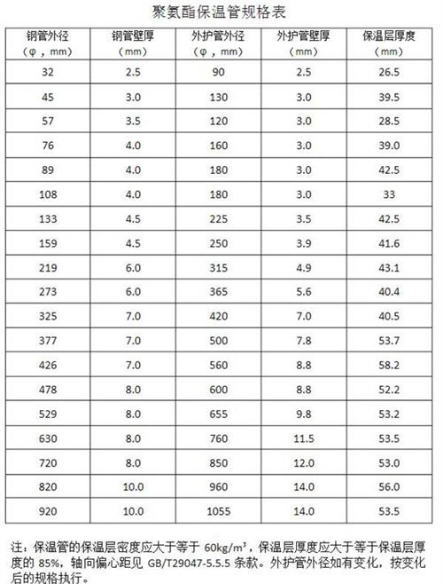 铁岭热力聚氨酯保温管产品规格尺寸
